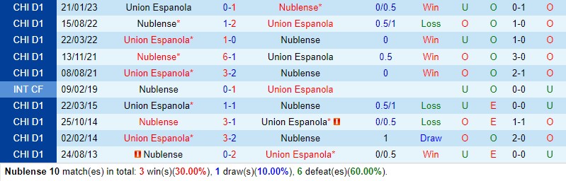 Nhận định Nublense vs Union Espanola 6h00 ngày 77 (VĐQG Chile) 1 Nhận định Nublense vs Union Espanola 6h00 ngày 77 (VĐQG Chile) 1
