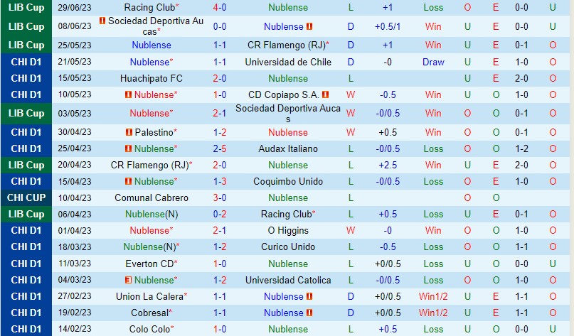 Nhận định Nublense vs Union Espanola 6h00 ngày 77 (VĐQG Chile) 2 Nhận định Nublense vs Union Espanola 6h00 ngày 77 (VĐQG Chile) 2