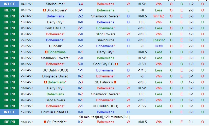 Nhận định Bohemians vs Dundalk 01h45 ngày 87 (VĐQG Ireland 2023) 2 Nhận định Bohemians vs Dundalk 01h45 ngày 87 (VĐQG Ireland 2023) 2