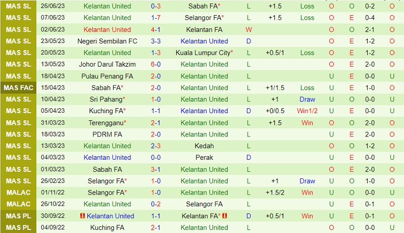 Nhận định Perak vs Kelantan United 20h00 ngày 77 (VĐ Malaysia 2023) 3 Nhận định Perak vs Kelantan United 20h00 ngày 77 (VĐ Malaysia 2023) 3