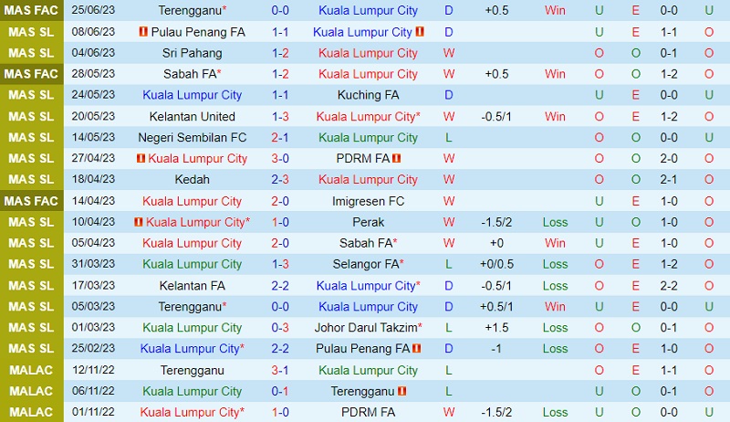 Nhận định Kuala Lumpur FA vs Terengganu 20h00 ngày 77 (VĐ Malaysia 2023) 2