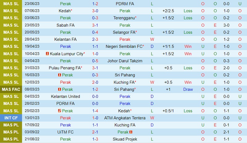 Nhận định Perak vs Kelantan United 20h00 ngày 77 (VĐ Malaysia 2023) 2 Nhận định Perak vs Kelantan United 20h00 ngày 77 (VĐ Malaysia 2023) 2