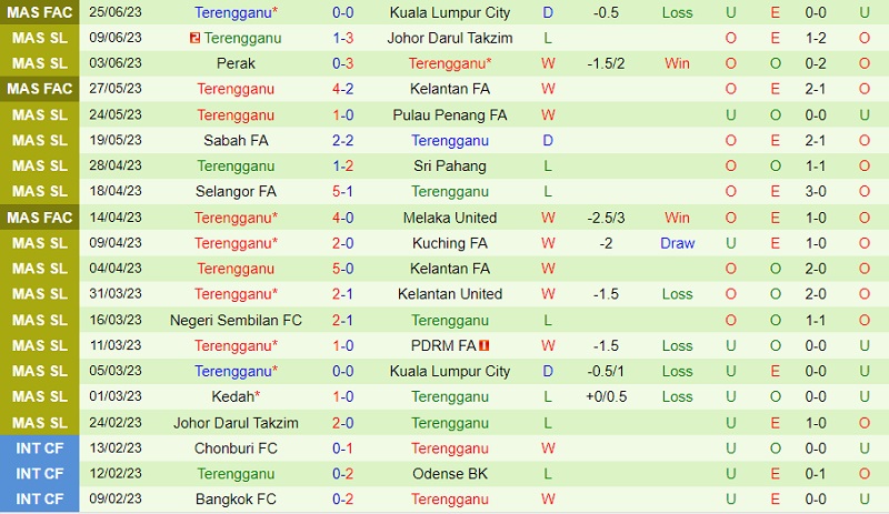 Nhận định Kuala Lumpur FA vs Terengganu 20h00 ngày 77 (VĐ Malaysia 2023) 3