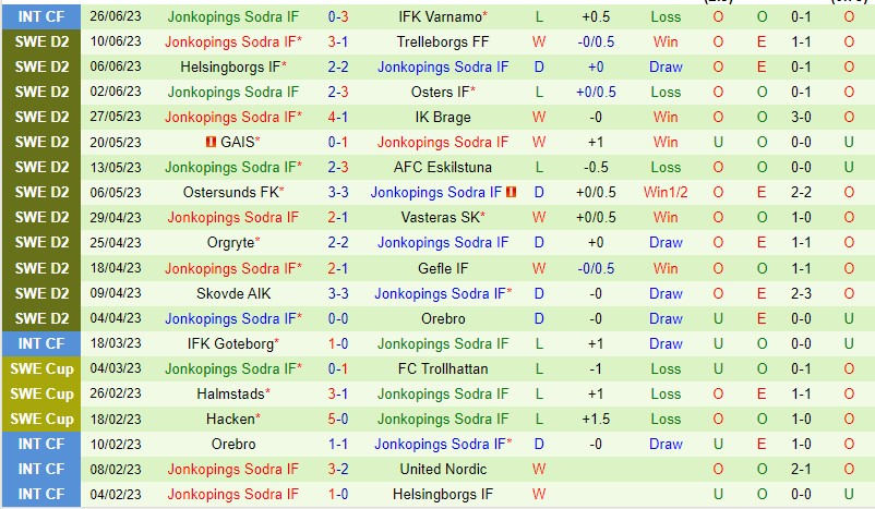 Nhận định Landskrona vs Jonkoping 00h00 ngày 87 (Hạng 2 Thụy Điển 2023) 3 Nhận định Landskrona vs Jonkoping 00h00 ngày 87 (Hạng 2 Thụy Điển 2023) 3