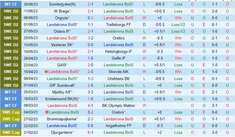 Nhận định Landskrona vs Jonkoping 00h00 ngày 87 (Hạng 2 Thụy Điển 2023) 2 Nhận định Landskrona vs Jonkoping 00h00 ngày 87 (Hạng 2 Thụy Điển 2023) 2