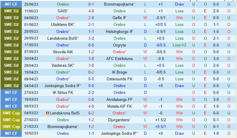 Nhận định Orebro vs Oster 00h00 ngày 87 (Hạng 2 Thụy Điển 2023) 2 Nhận định Orebro vs Oster 00h00 ngày 87 (Hạng 2 Thụy Điển 2023) 2
