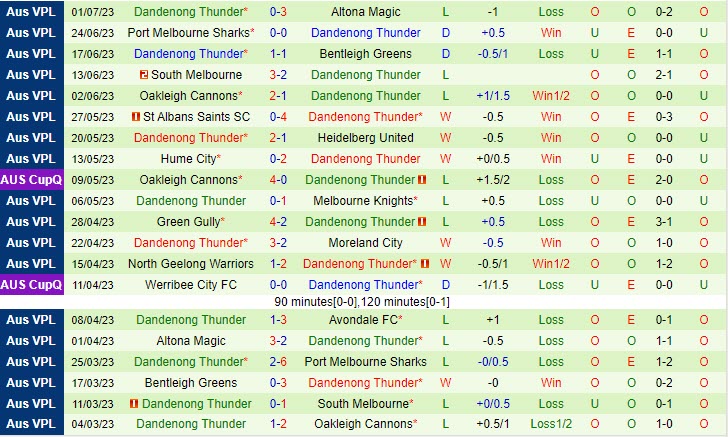 Nhận định Avondale vs Dandenong Thunder 11h30 ngày 0807 (VĐ bang Victoria 2023) 3 Nhận định Avondale vs Dandenong Thunder 11h30 ngày 0807 (VĐ bang Victoria 2023) 3