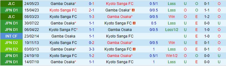 Nhận định Gamba Osaka vs Kyoto Sanga 17h00 ngày 87 (VĐQG Nhật Bản 2023) 1