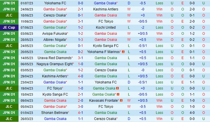 Nhận định Gamba Osaka vs Kyoto Sanga 17h00 ngày 87 (VĐQG Nhật Bản 2023) 2