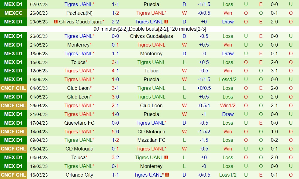 Nhận định - dự đoán Juarez vs Tigres 7h06 ngày 97 (VĐQG Mexico 202324) 2