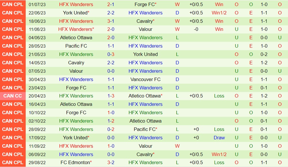 Nhận định Vancouver vs HFX Wanderers 9h00 ngày 87(VĐQG Canada 2023) 2
