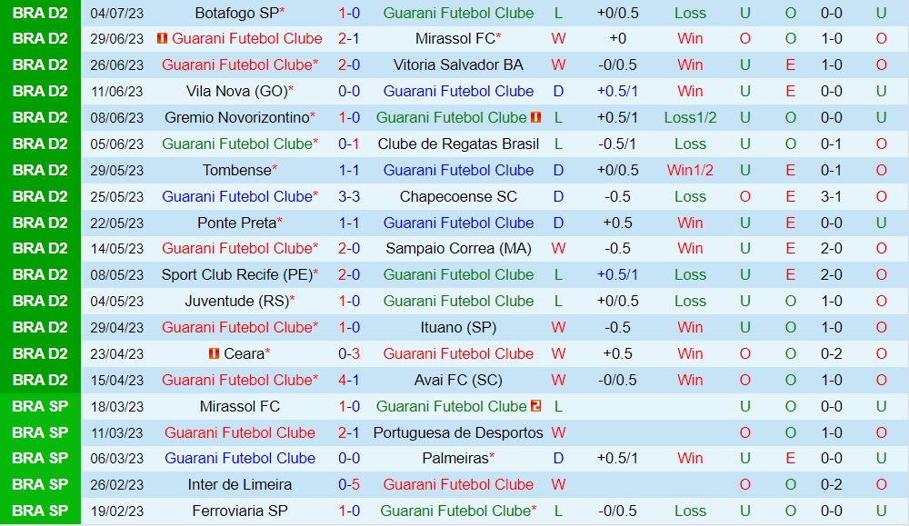Nhận định bóng đá Guarani vs Londrina 21h00 ngày 87 (Hạng 2 Brazil 2023) 1 Nhận định bóng đá Guarani vs Londrina 21h00 ngày 87 (Hạng 2 Brazil 2023) 1