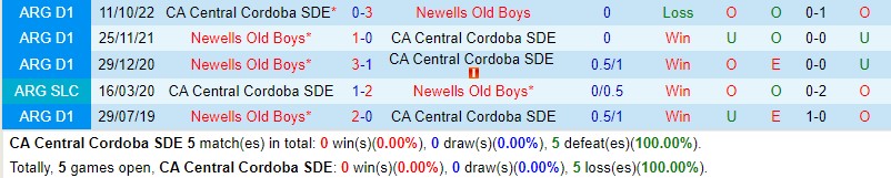 Nhận định Central Cordoba vs Newells Old Boys 7h30 ngày 87 (VĐQG Argentina) 1
