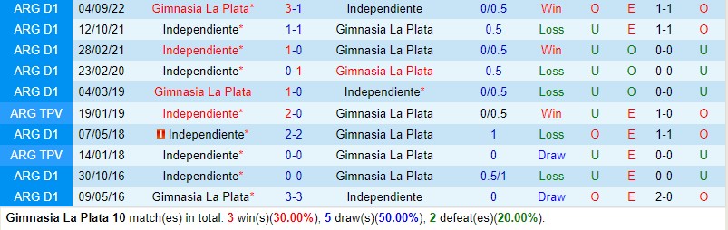 Nhận định Gimnasia vs Independiente 5h00 ngày 87 (VĐQG Argentina) 1