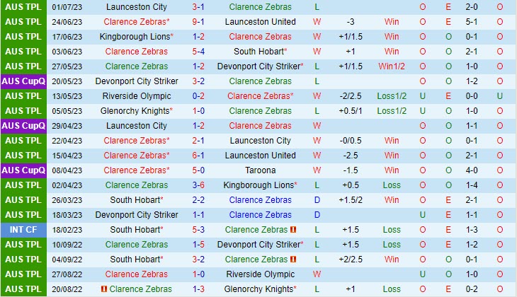 Nhận định Clarence Zebras vs Glenorchy Knights 11h30 ngày 97 (VĐ bang Tasmania 2023) 2