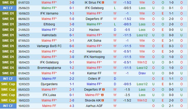 Nhận định Malmo vs Mjallby 20h00 ngày 97 (VĐ Thụy Điển 2023) 2