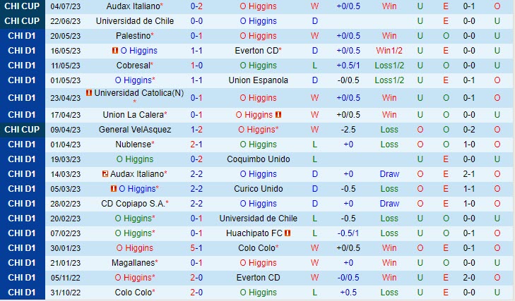 Nhận định OHiggins vs Magallanes 5h00 ngày 1007 (VĐ Chile 2023) 2