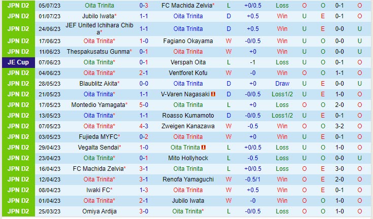 Nhận định Oita Trinita vs Shimizu S-Pulse 17h00 ngày 0907 (Hạng 2 Nhật 2023) 2