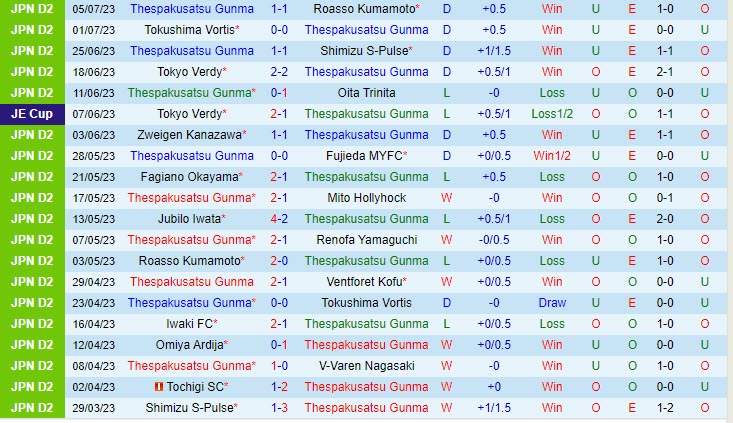 Nhận định Thespakusatsu Gunma vs Omiya Ardija 17h00 ngày 0907 (Hạng 2 Nhật 2023) 2