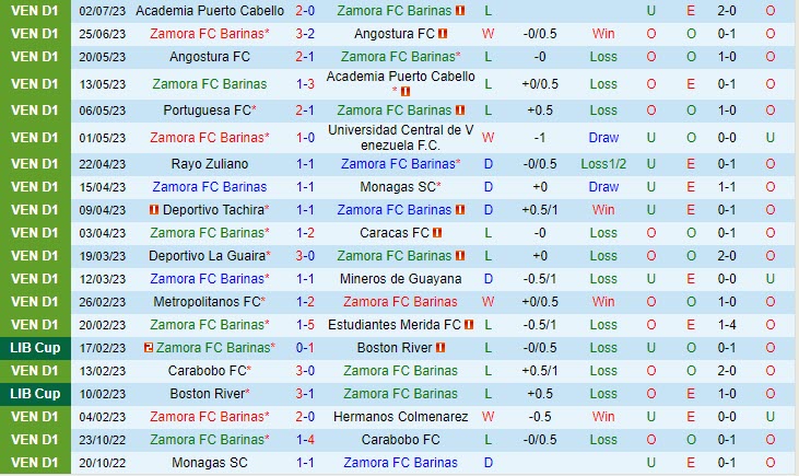 Nhận định Zamora vs Portuguesa 7h15 ngày 1007 (VĐ Venezuela 2023) 2