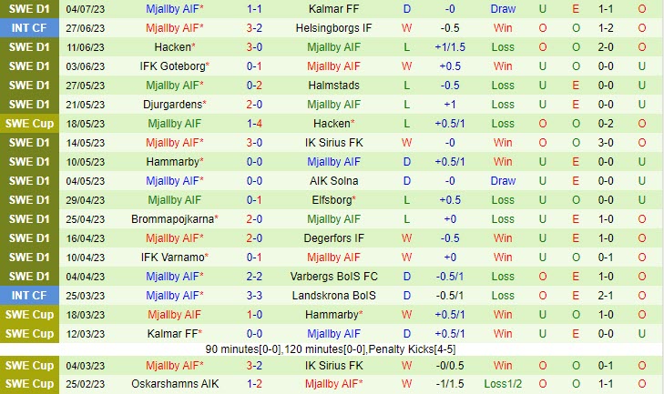Nhận định Malmo vs Mjallby 20h00 ngày 97 (VĐ Thụy Điển 2023) 3