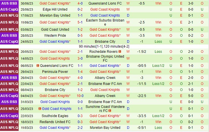 Nhận định Sunshine Coast Wanderers vs Gold Coast Knights 13h00 ngày 0907 (VĐ bang Queensland 2023) 3