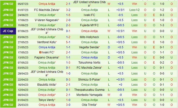 Nhận định Thespakusatsu Gunma vs Omiya Ardija 17h00 ngày 0907 (Hạng 2 Nhật 2023) 3