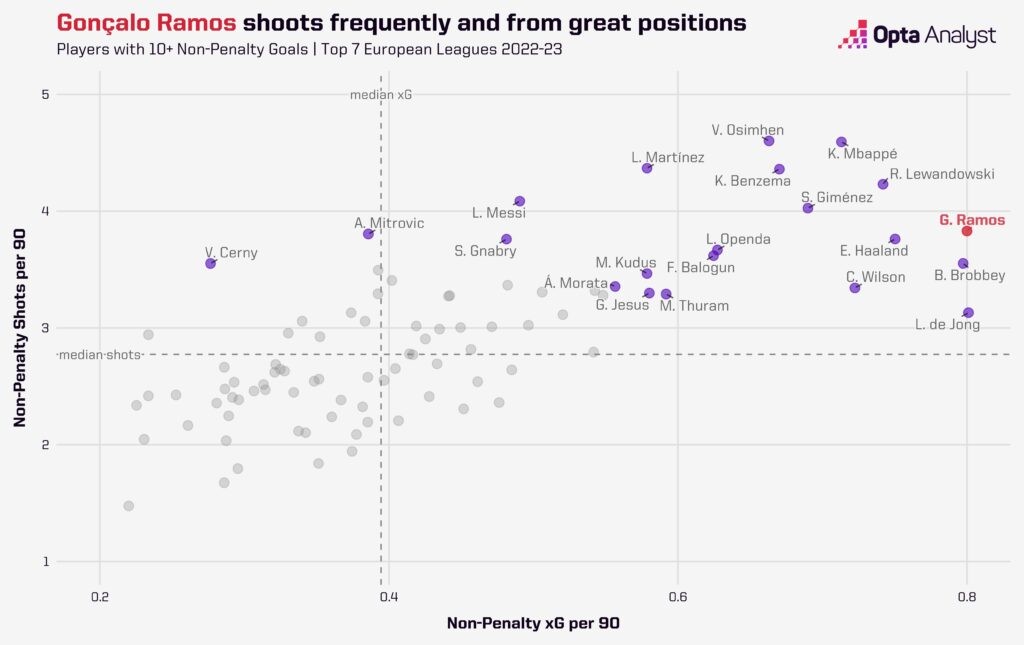 Giải bài toán trung phong của MU Goncalo Ramos - Số 9 điển hình 3 Giải bài toán trung phong của MU Goncalo Ramos - Số 9 điển hình 3