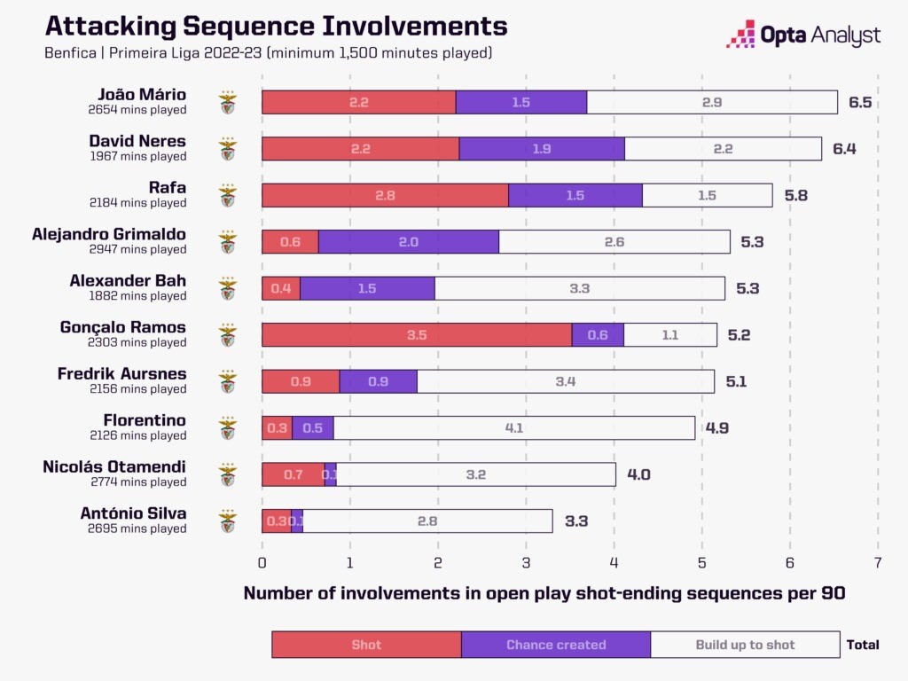 Giải bài toán trung phong của MU Goncalo Ramos - Số 9 điển hình 5 Giải bài toán trung phong của MU Goncalo Ramos - Số 9 điển hình 5