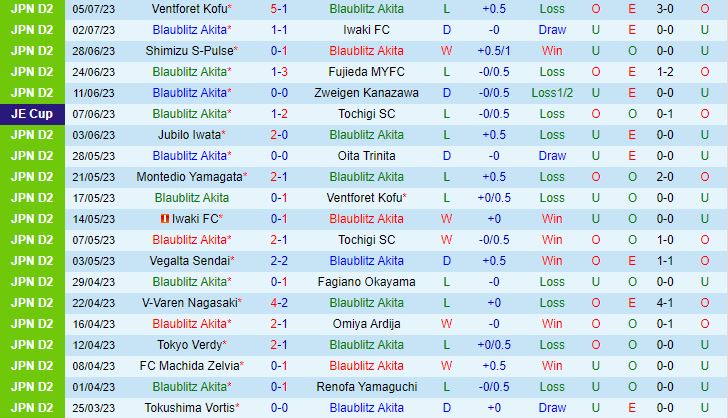 Nhận định Blaublitz Akita vs Roasso Kumamoto 16h00 ngày 97 (Hạng 2 Nhật Bản 2023) 2