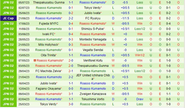 Nhận định Blaublitz Akita vs Roasso Kumamoto 16h00 ngày 97 (Hạng 2 Nhật Bản 2023) 3
