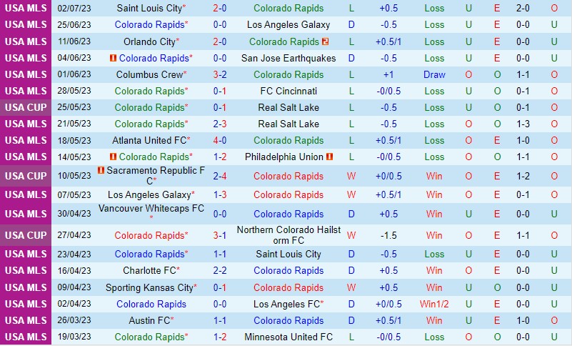 Nhận định Colorado Rapids vs Dallas 8h30 ngày 0907 (Nhà nghề Mỹ MLS) 2 Nhận định Colorado Rapids vs Dallas 8h30 ngày 0907 (Nhà nghề Mỹ MLS) 2