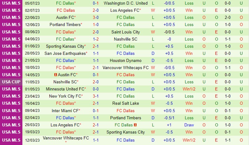 Nhận định Colorado Rapids vs Dallas 8h30 ngày 0907 (Nhà nghề Mỹ MLS) 3 Nhận định Colorado Rapids vs Dallas 8h30 ngày 0907 (Nhà nghề Mỹ MLS) 3