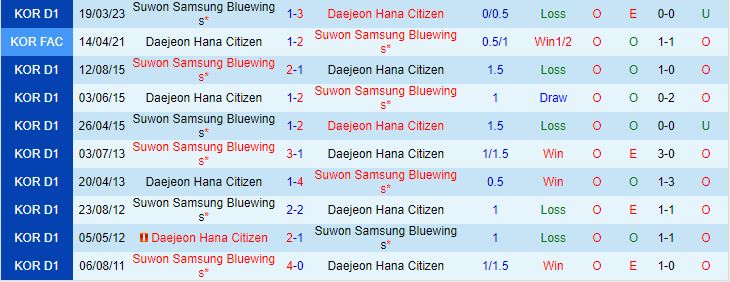 Nhận định Daejeon Citizen vs Suwon Bluewings 17h00 ngày 97 (VĐQG Hàn Quốc 2023) 1