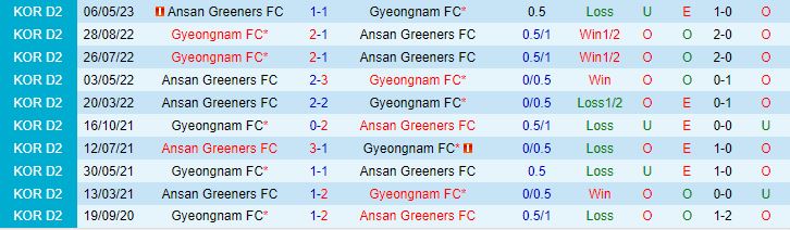 Nhận định Gyeongnam vs Ansan Greeners 16h30 ngày 97 (Hạng 2 Hàn Quốc  2023) 1