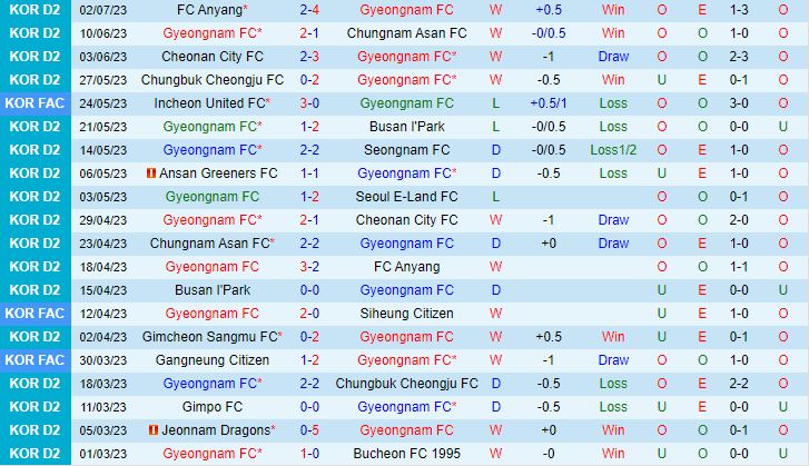 Nhận định Gyeongnam vs Ansan Greeners 16h30 ngày 97 (Hạng 2 Hàn Quốc  2023) 2