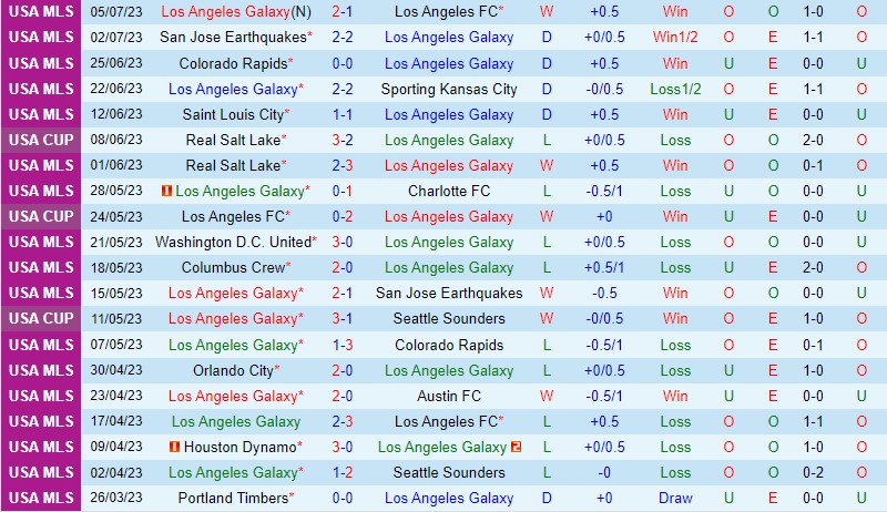 Nhận định LA Galaxy vs Philadelphia Union 9h30 ngày 0907 (Nhà nghề Mỹ MLS) 2