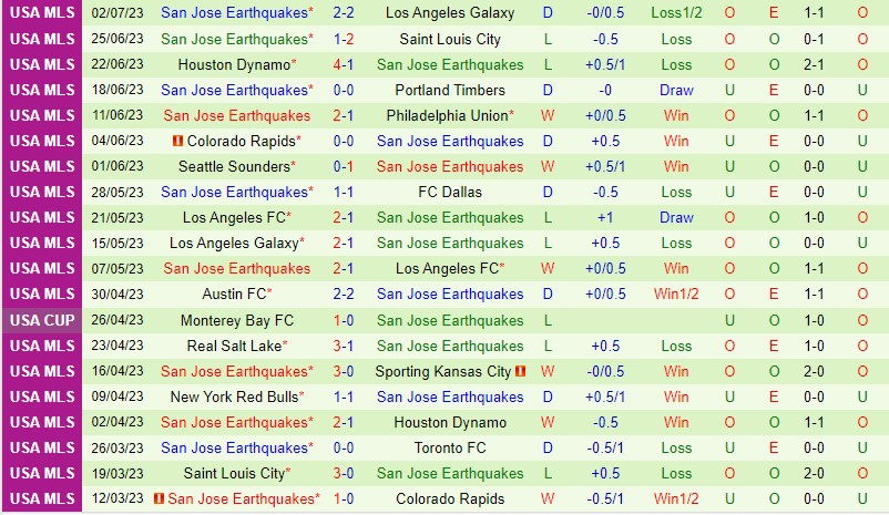 Nhận định Los Angeles FC vs San Jose Earthquakes 9h30 ngày 0907 (Nhà nghề Mỹ MLS) 3