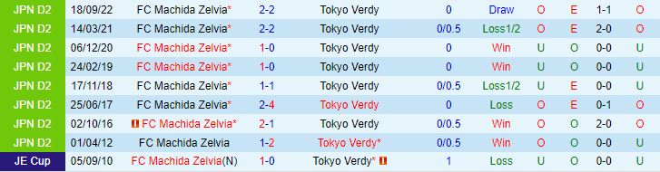 Nhận định Machida Zelvia vs Tokyo Verdy 16h00 ngày 97 (Hạng 2 Nhật Bản 2023) 1