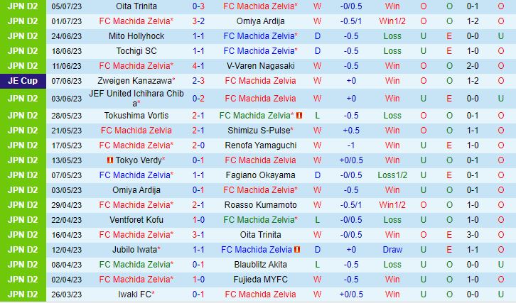 Nhận định Machida Zelvia vs Tokyo Verdy 16h00 ngày 97 (Hạng 2 Nhật Bản 2023) 2