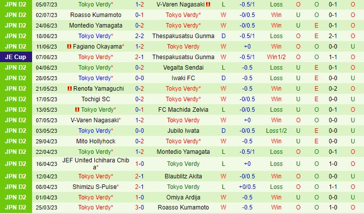 Nhận định Machida Zelvia vs Tokyo Verdy 16h00 ngày 97 (Hạng 2 Nhật Bản 2023) 3