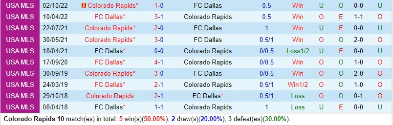 Nhận định Colorado Rapids vs Dallas 8h30 ngày 0907 (Nhà nghề Mỹ MLS) 1 Nhận định Colorado Rapids vs Dallas 8h30 ngày 0907 (Nhà nghề Mỹ MLS) 1