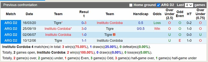 Nhận định Instituto vs Tigre 01h30 ngày 107 (VĐQG Argentina 2023) 1 Nhận định Instituto vs Tigre 01h30 ngày 107 (VĐQG Argentina 2023) 1