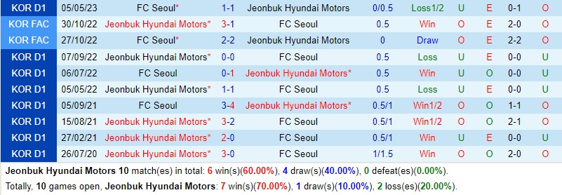 Nhận định Jeonbuk vs Seoul 17h30 ngày 87 (VĐQG Hàn Quốc) 1 Nhận định Jeonbuk vs Seoul 17h30 ngày 87 (VĐQG Hàn Quốc) 1
