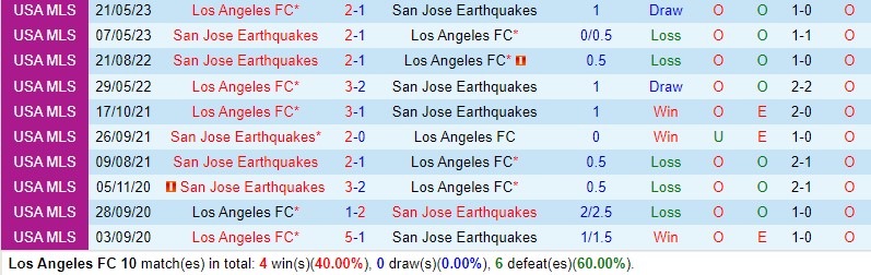Nhận định Los Angeles FC vs San Jose Earthquakes 9h30 ngày 0907 (Nhà nghề Mỹ MLS) 1