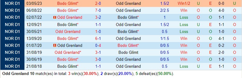 Nhận định Odds BK vs Bodo Glimt 22h00 ngày 97 (VĐQG Na Uy) 1