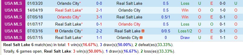 Nhận định Real Salt Lake vs Orlando 8h30 ngày 0907 (Nhà nghề Mỹ MLS) 1