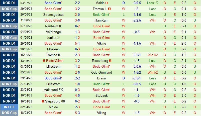 Nhận định Odds BK vs Bodo Glimt 22h00 ngày 97 (VĐQG Na Uy) 3