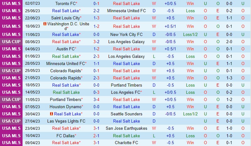 Nhận định Real Salt Lake vs Orlando 8h30 ngày 0907 (Nhà nghề Mỹ MLS) 2