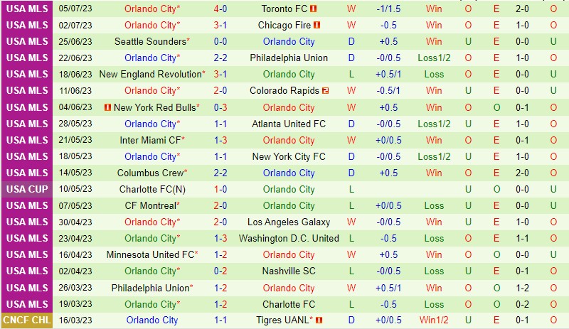 Nhận định Real Salt Lake vs Orlando 8h30 ngày 0907 (Nhà nghề Mỹ MLS) 3